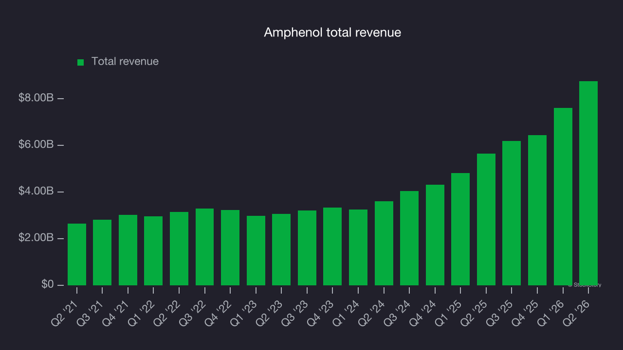 Amphenol total revenue