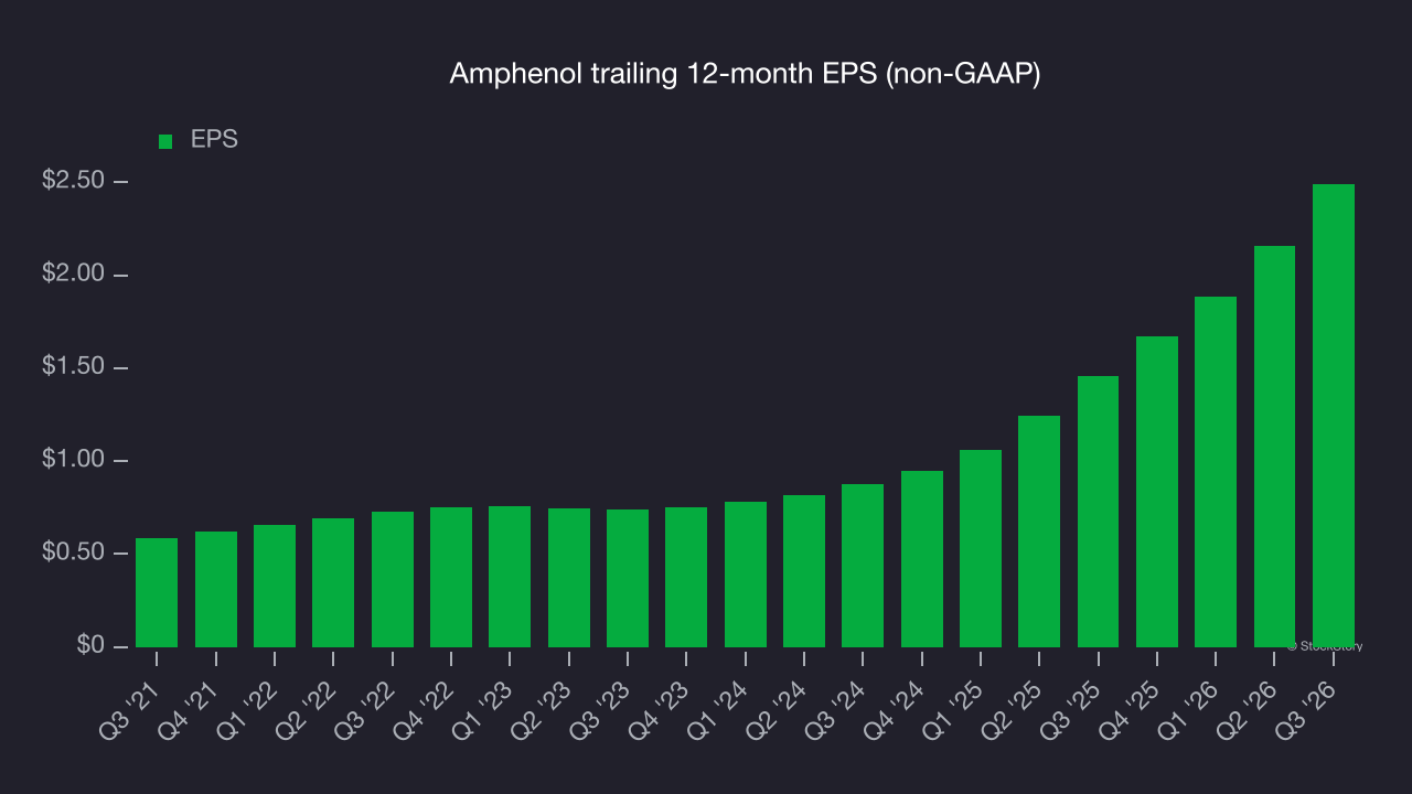 Amphenol trailing 12-month EPS (non-GAAP)