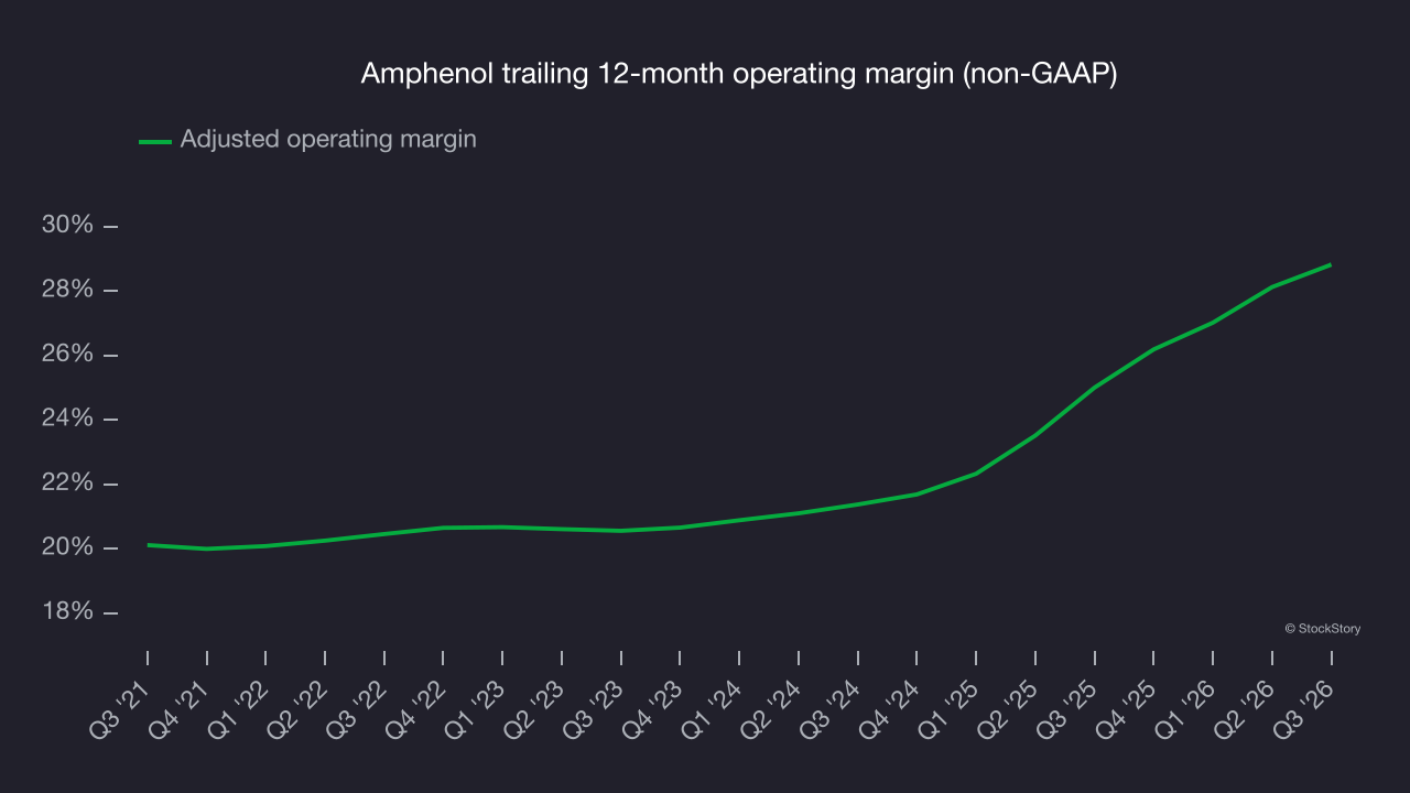 Amphenol trailing 12-month operating margin (non-GAAP)