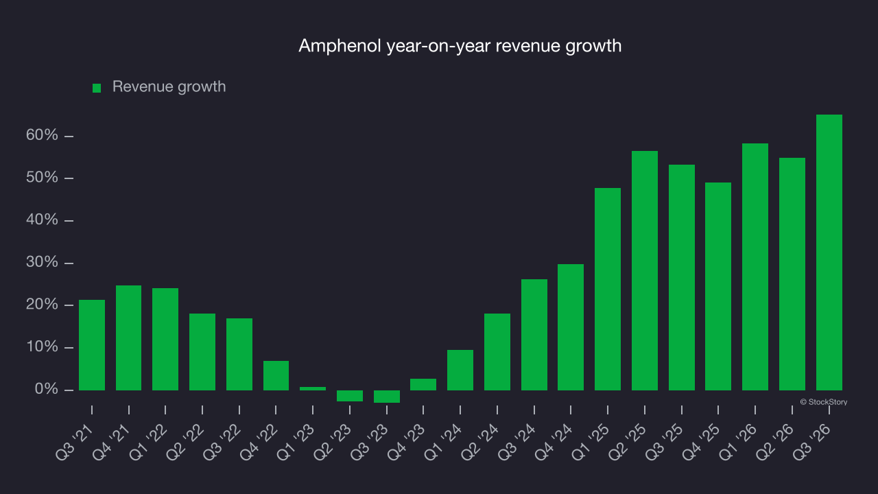 Amphenol year-on-year revenue growth