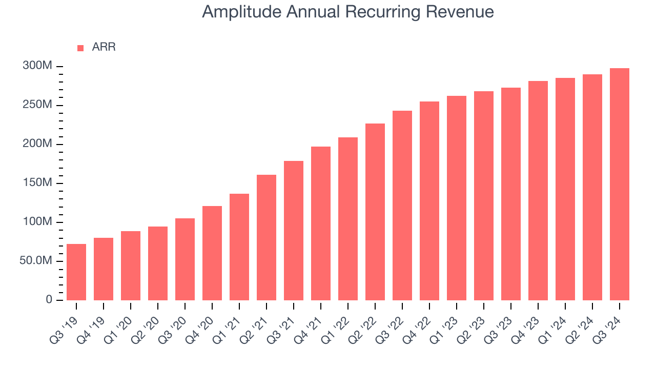 Amplitude Annual Recurring Revenue