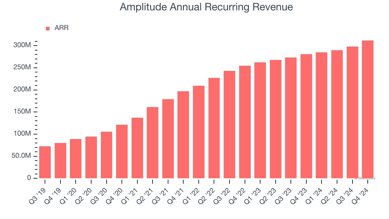 Amplitude Annual Recurring Revenue