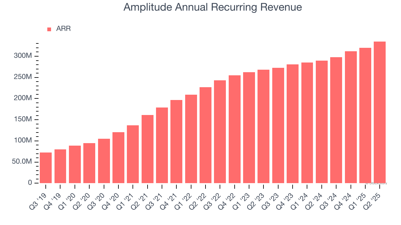 Amplitude Annual Recurring Revenue