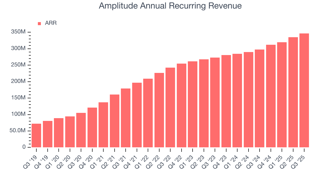 Amplitude Annual Recurring Revenue