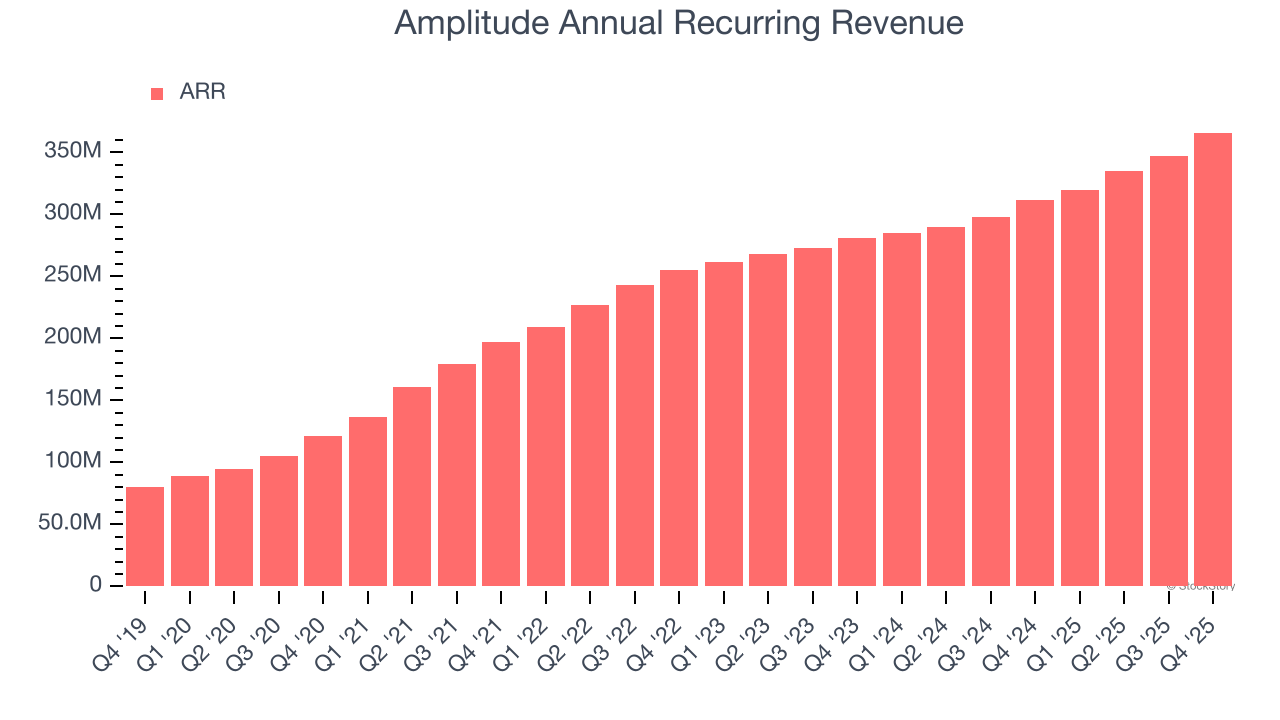 Amplitude Annual Recurring Revenue