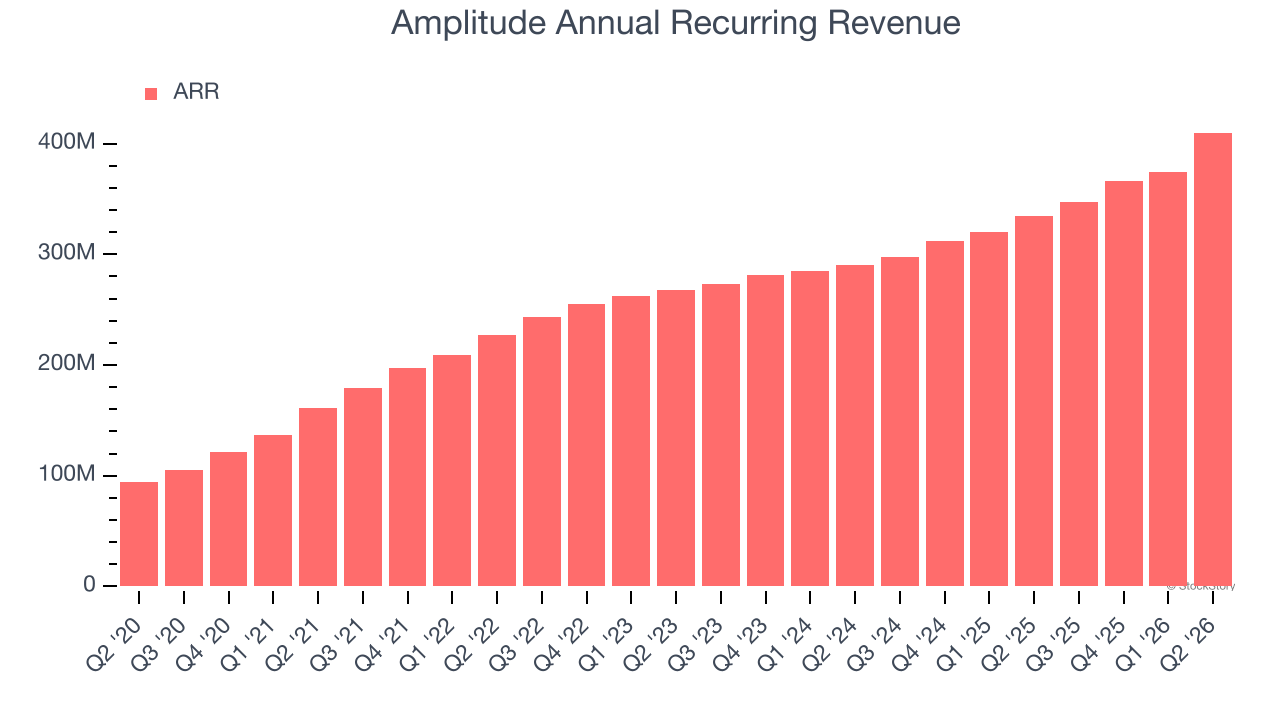 Amplitude Annual Recurring Revenue