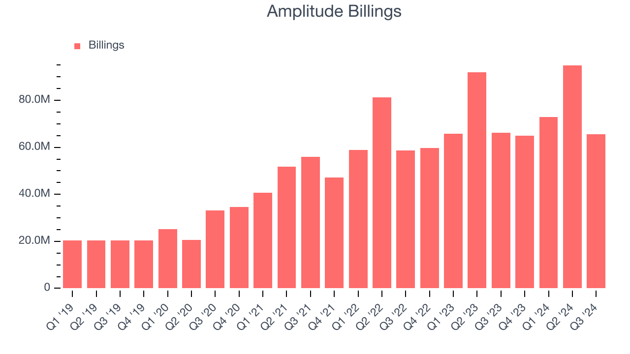 Amplitude Billings