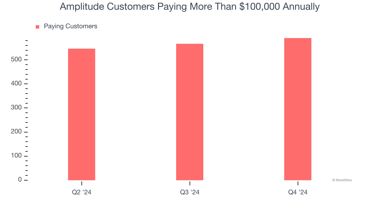 Amplitude Customers Paying More Than $100,000 Annually