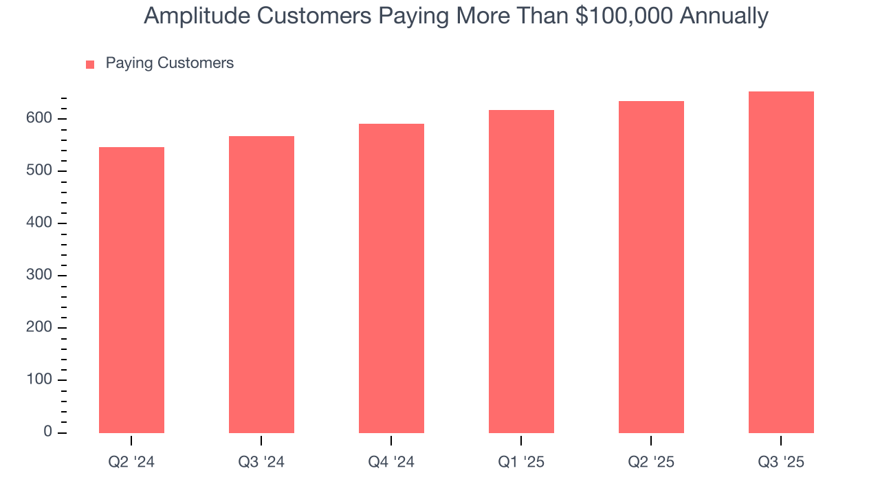 Amplitude Customers Paying More Than $100,000 Annually