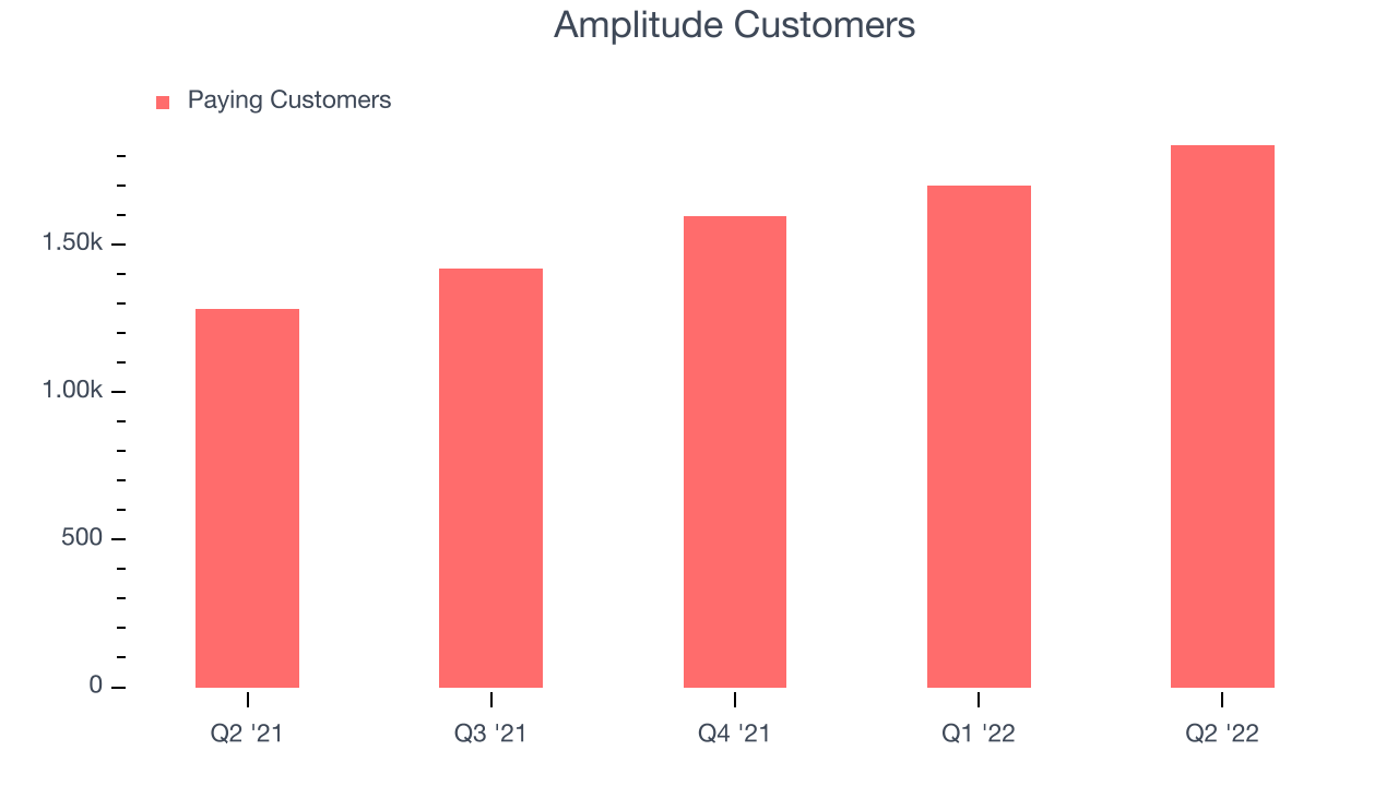 Amplitude Customers