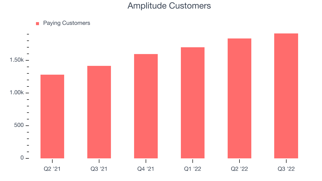 Amplitude Customers