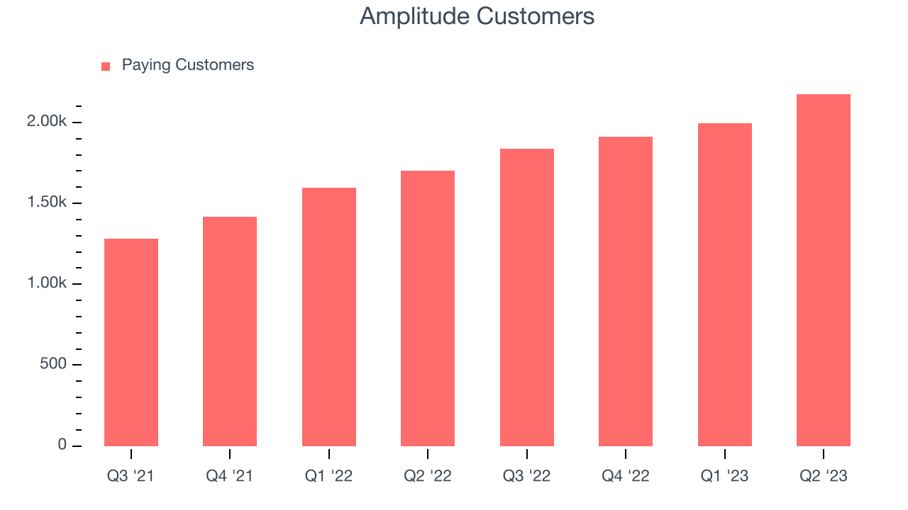 Amplitude Customers