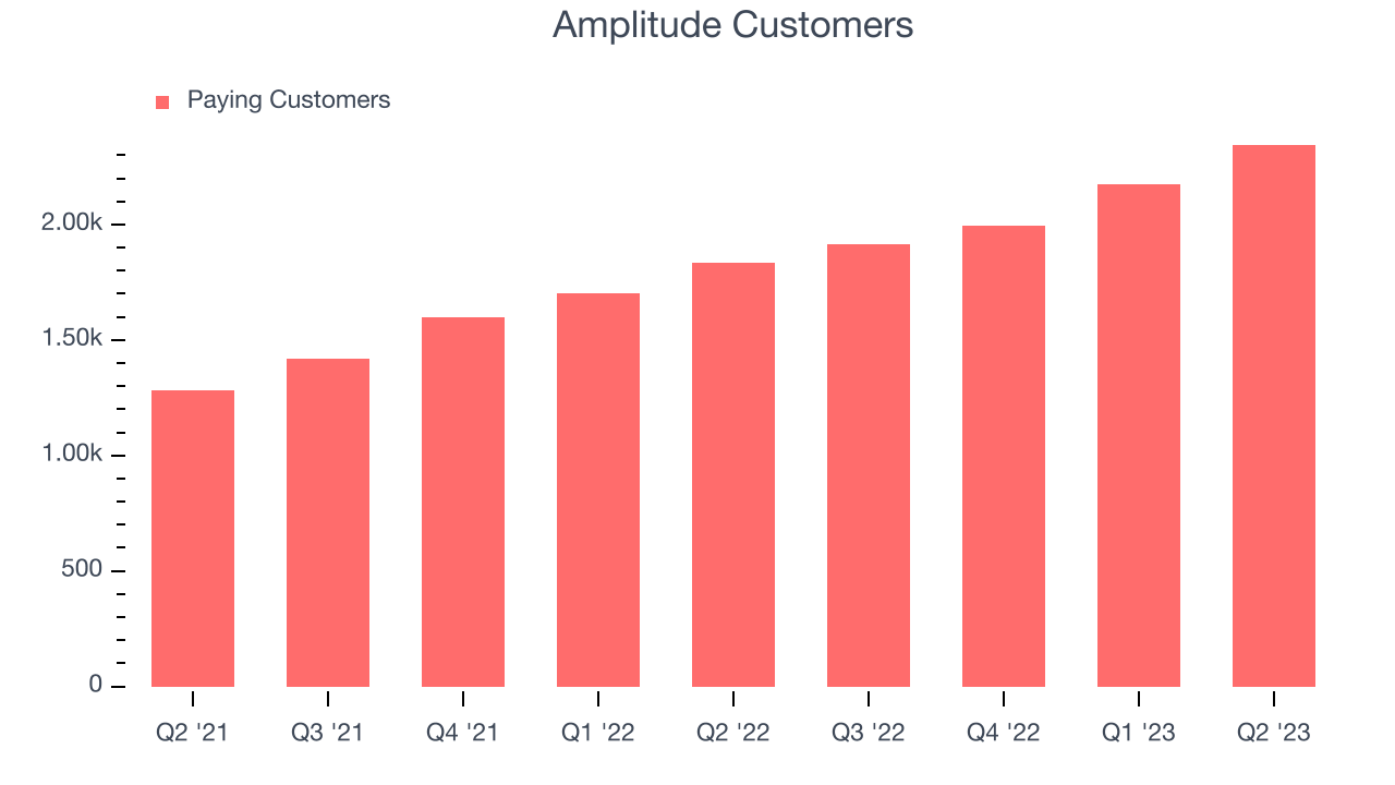 Amplitude Customers