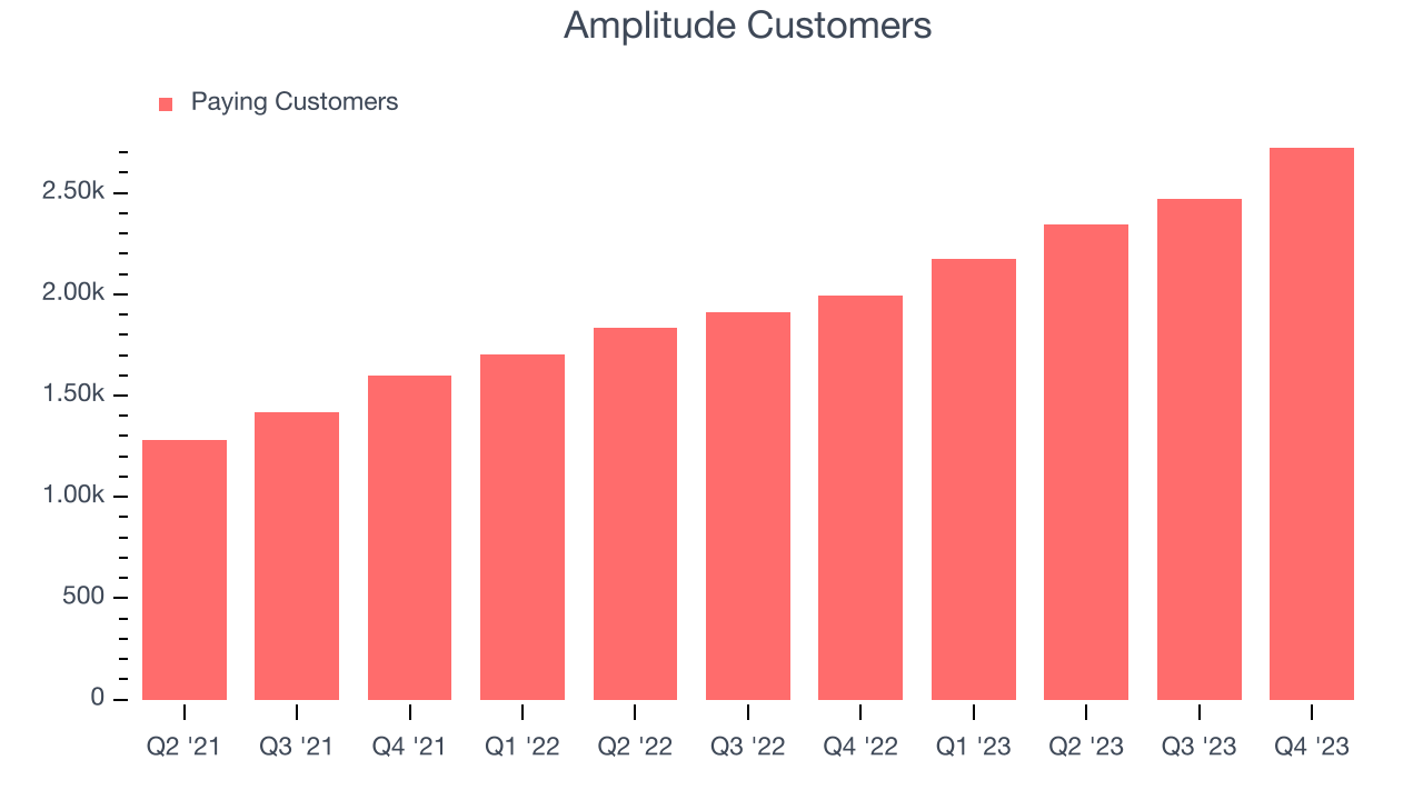 Amplitude Customers