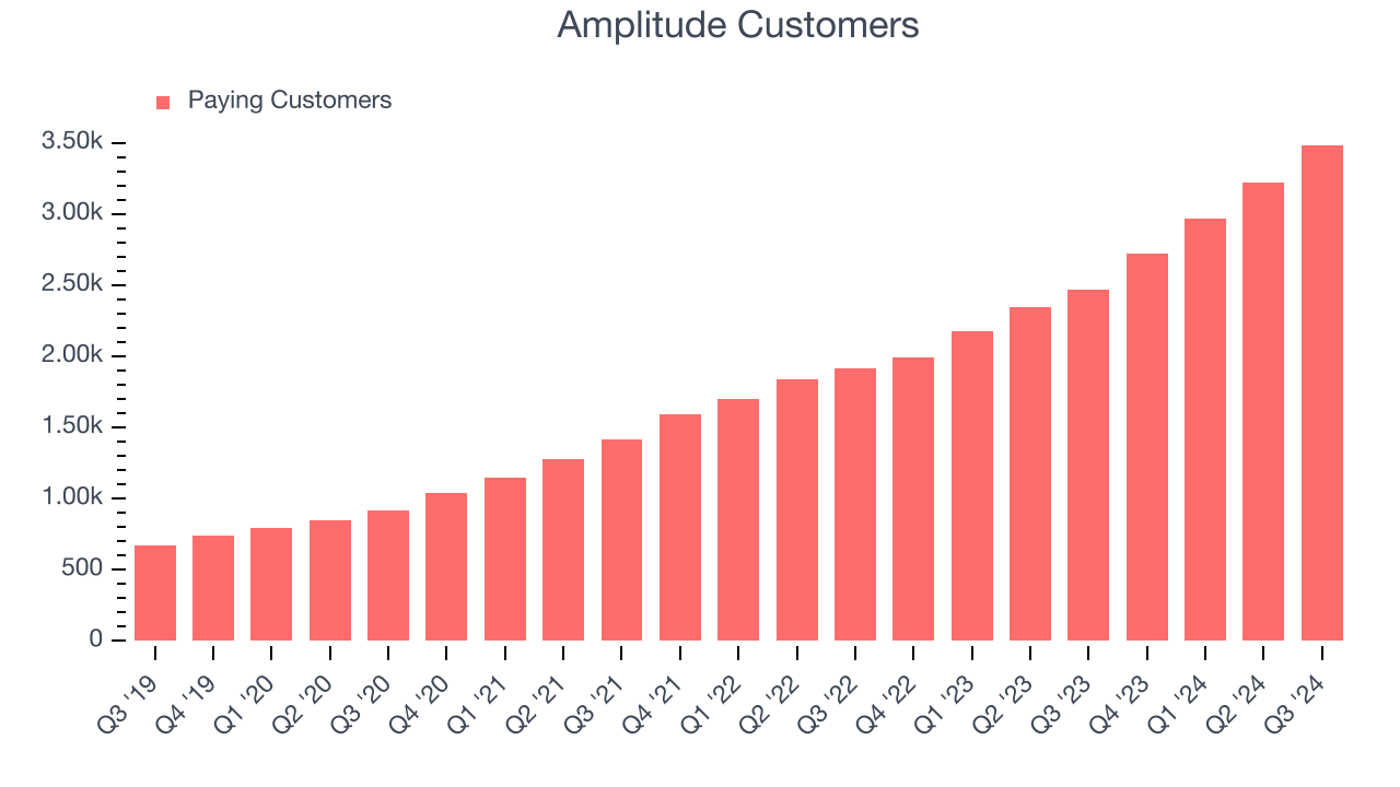 Amplitude Customers