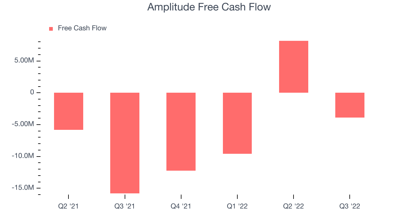 Amplitude Free Cash Flow