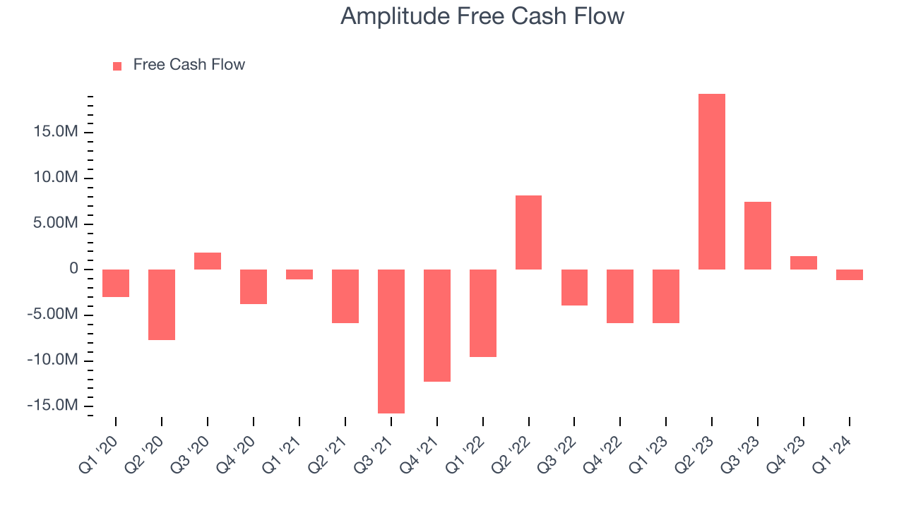 Amplitude Free Cash Flow