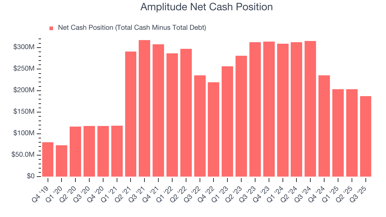 Amplitude Net Cash Position