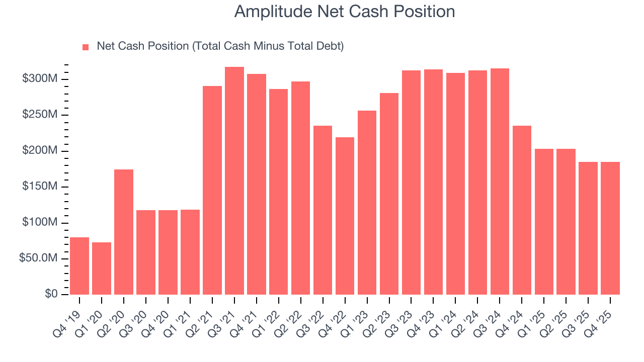 Amplitude Net Cash Position