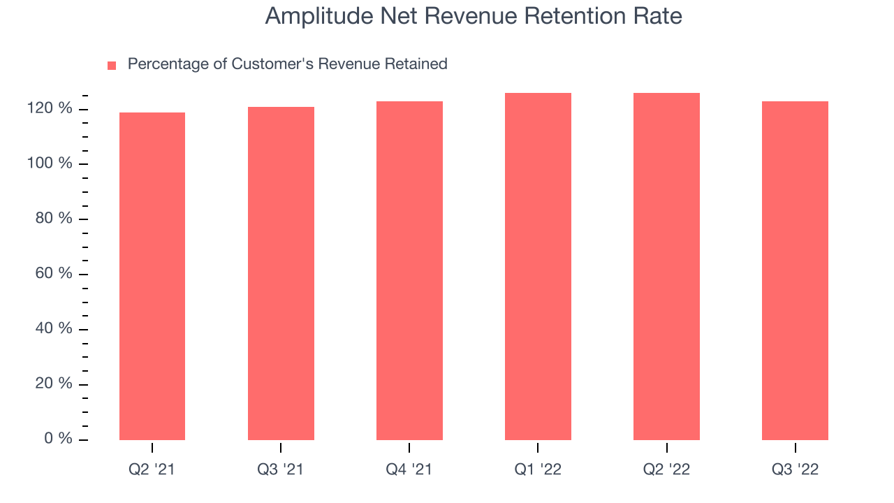 Amplitude Net Revenue Retention Rate