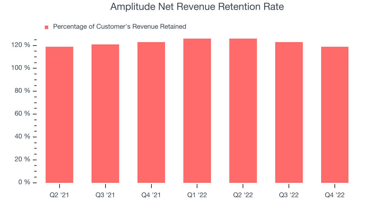 Amplitude Net Revenue Retention Rate