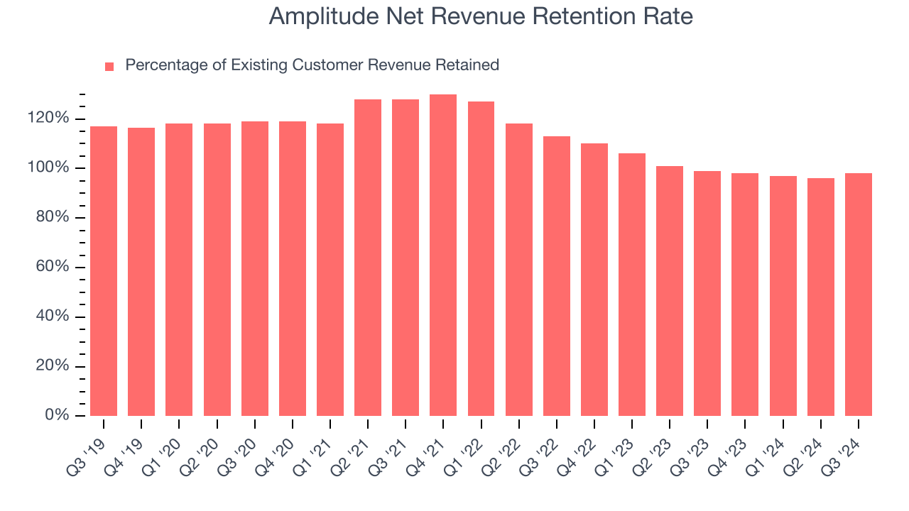 Amplitude Net Revenue Retention Rate