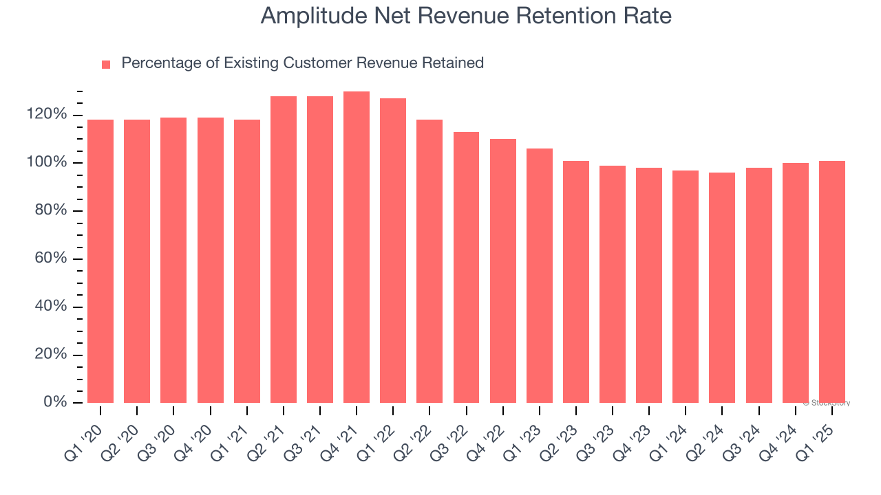 Amplitude Net Revenue Retention Rate
