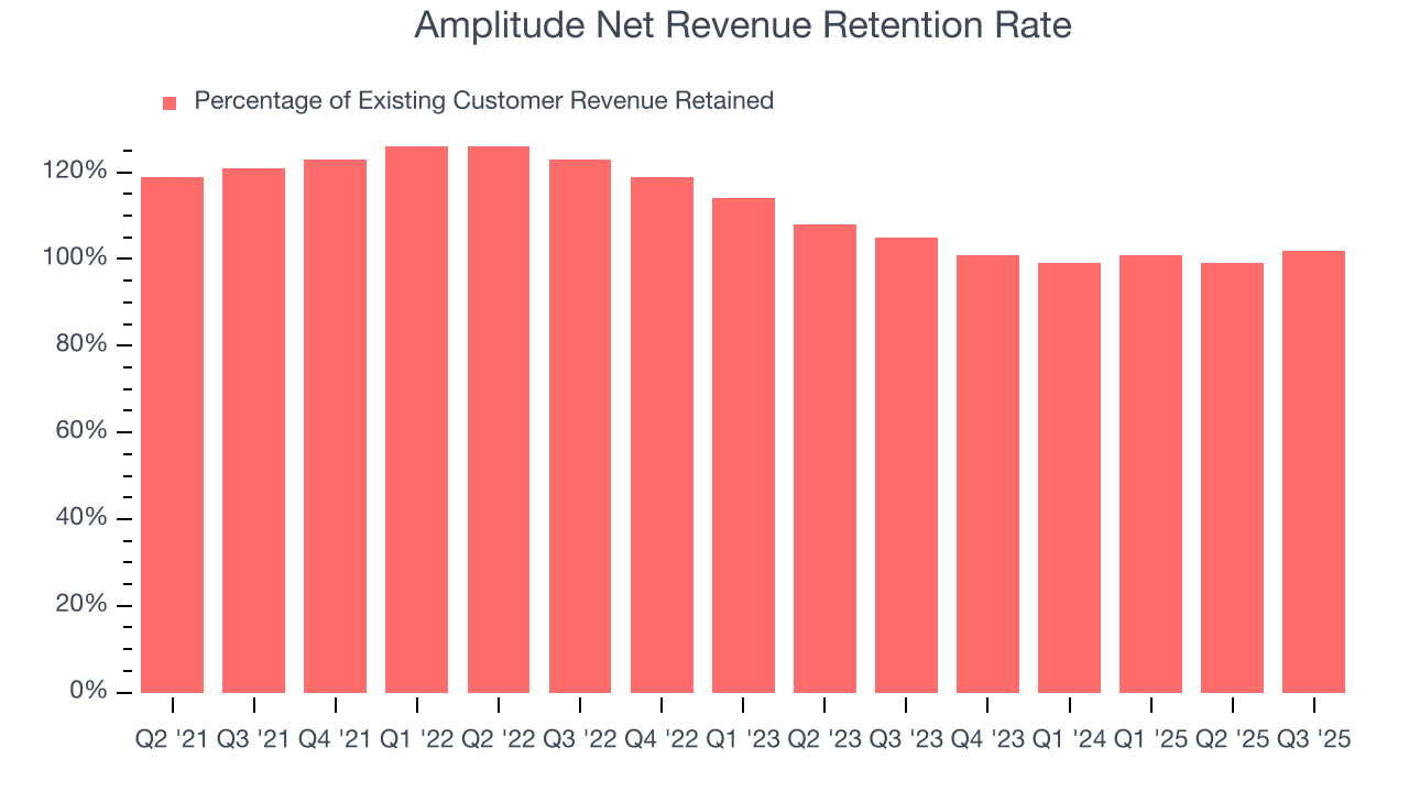 Amplitude Net Revenue Retention Rate