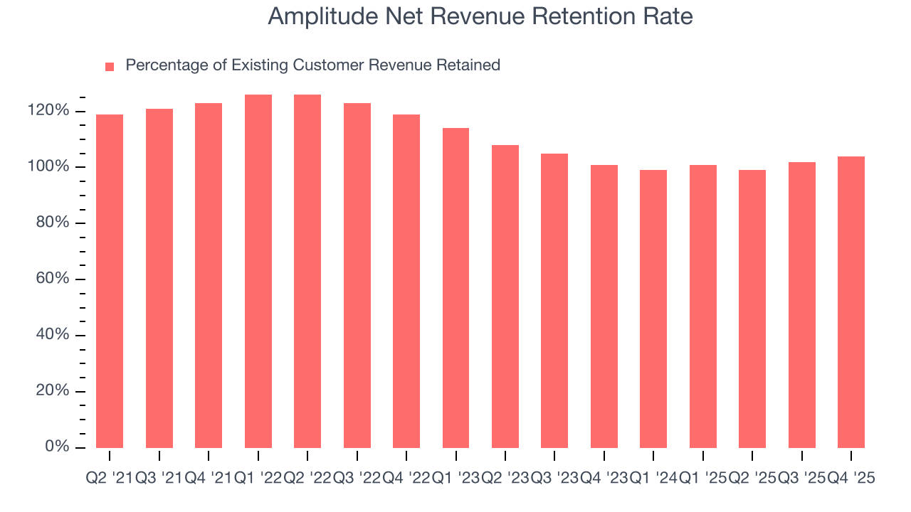 Amplitude Net Revenue Retention Rate