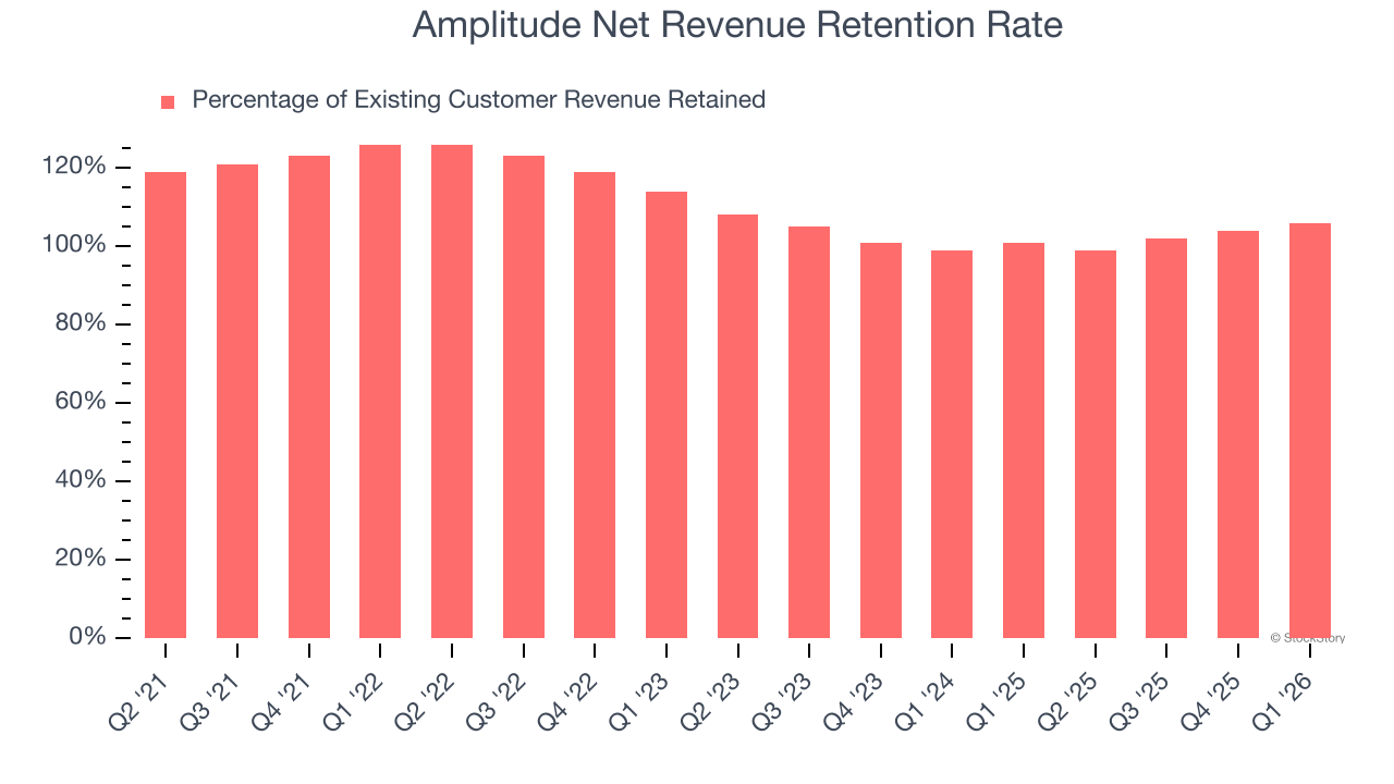 Amplitude Net Revenue Retention Rate