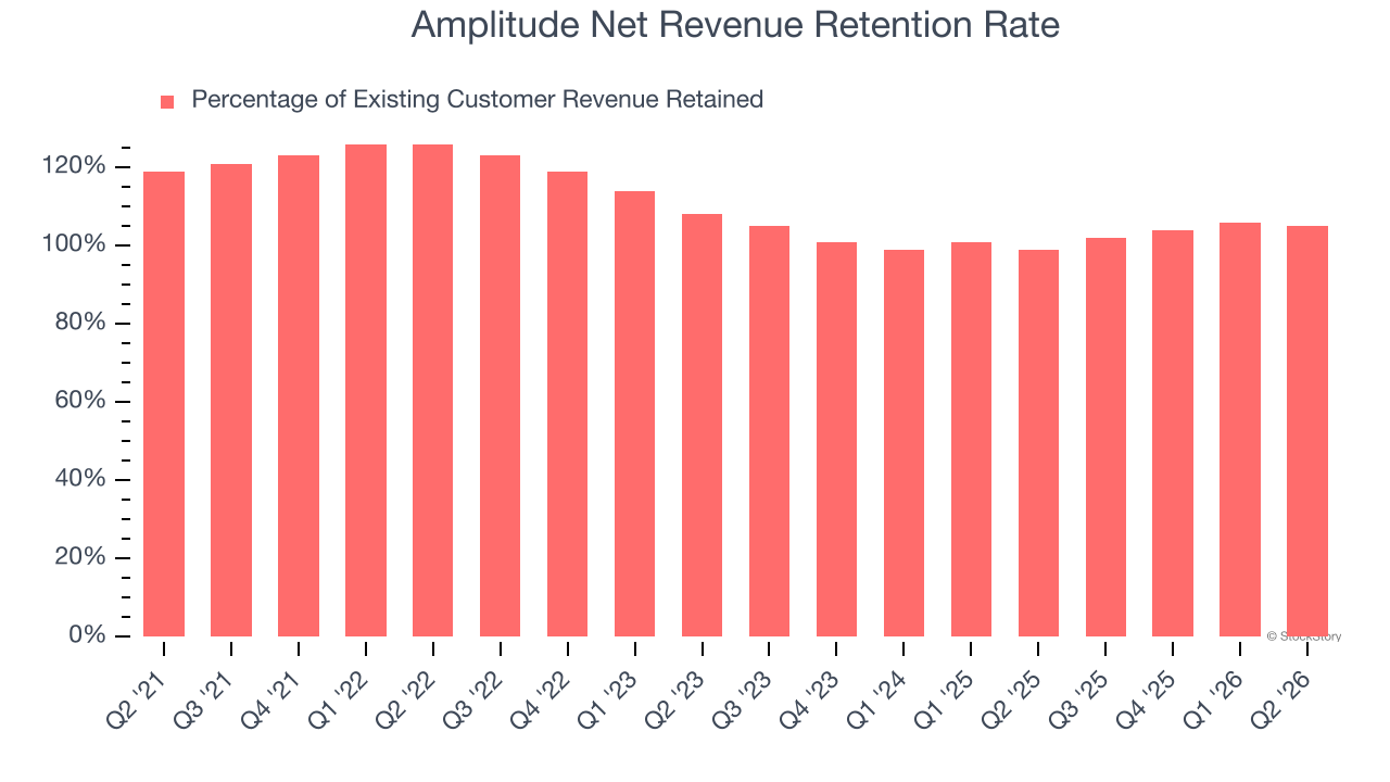 Amplitude Net Revenue Retention Rate