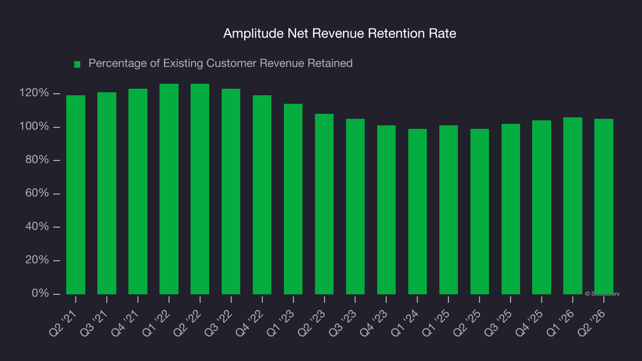 Amplitude Net Revenue Retention Rate