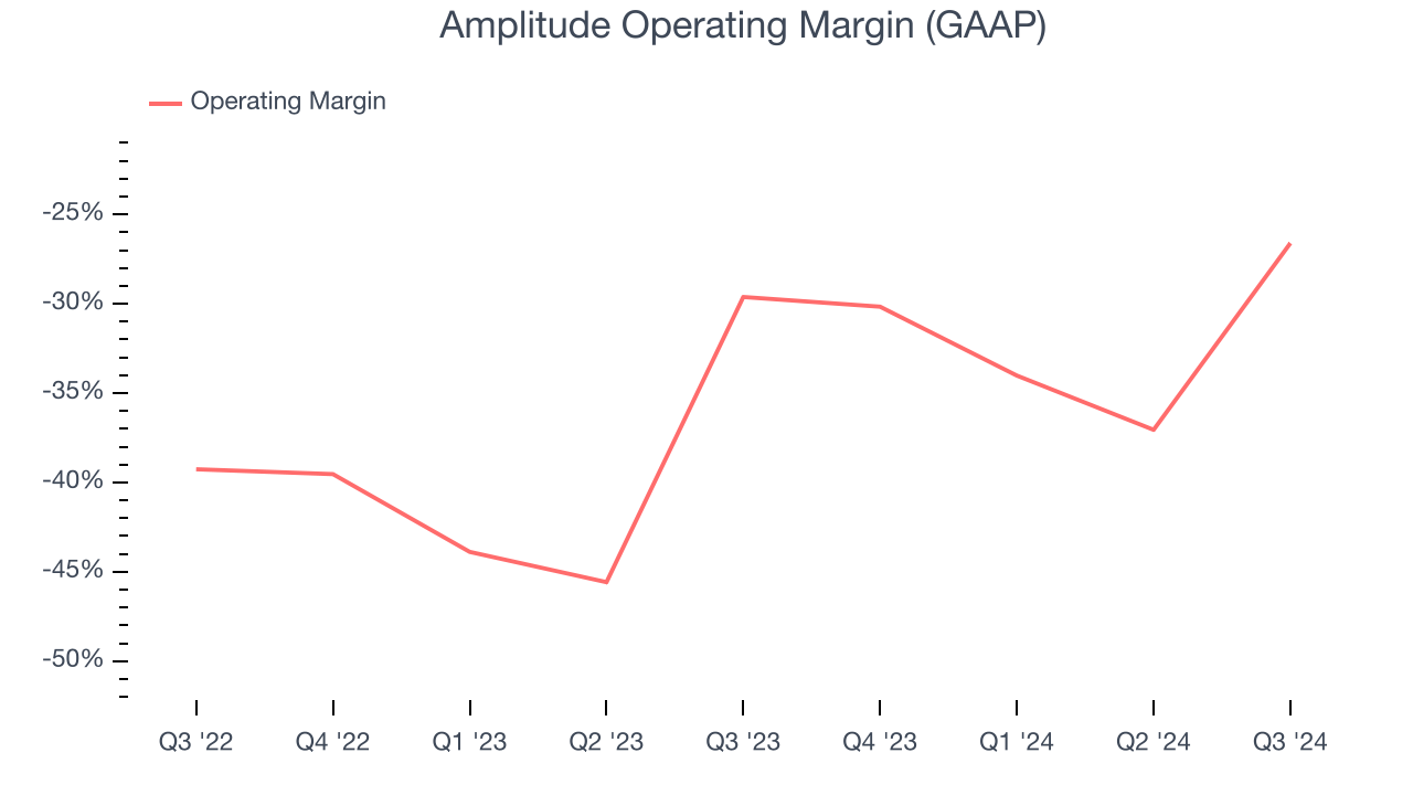 Amplitude Operating Margin (GAAP)