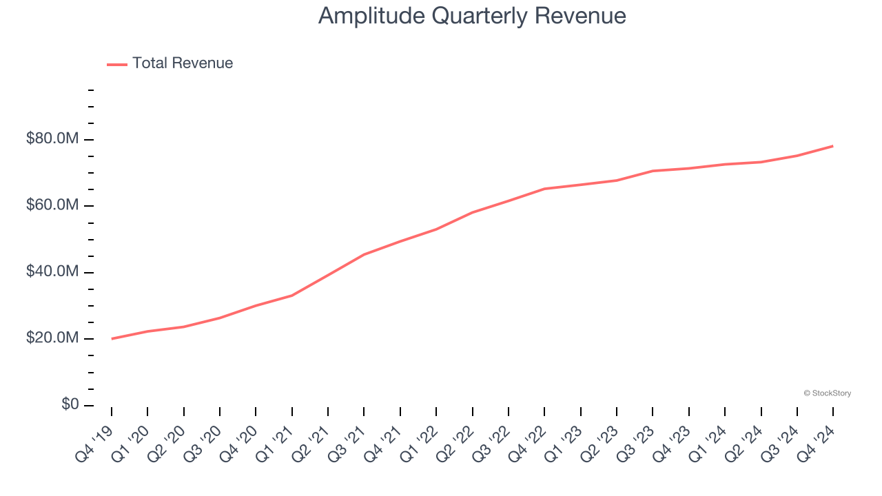 Amplitude Quarterly Revenue