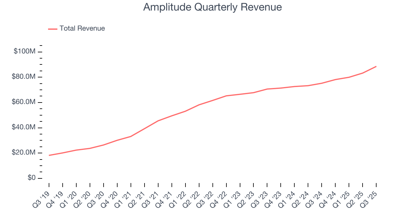 Amplitude Quarterly Revenue