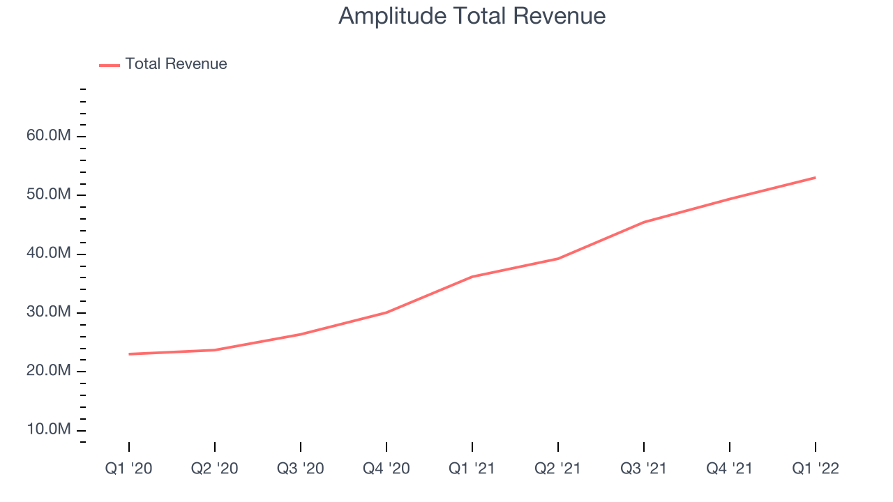 Amplitude Total Revenue