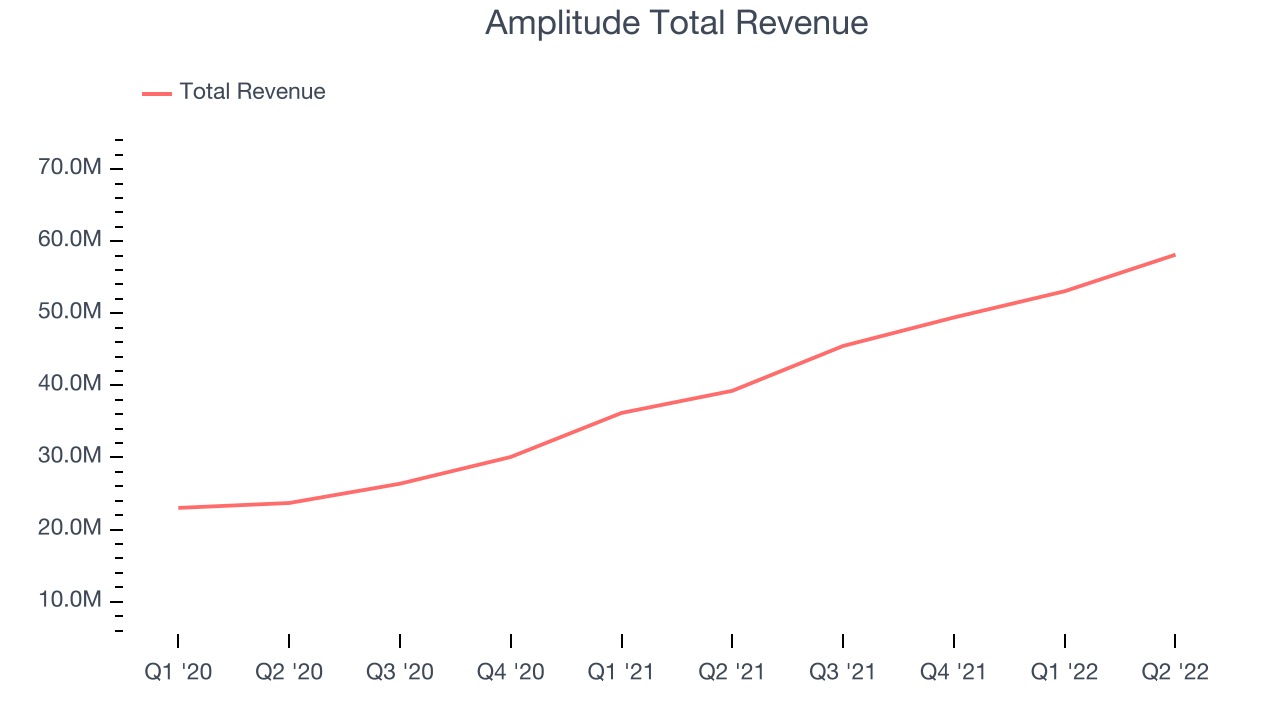 Amplitude Total Revenue