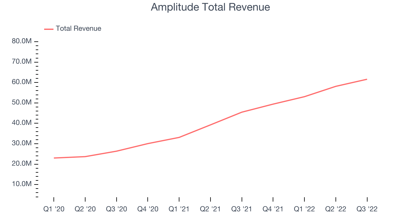 Amplitude Total Revenue