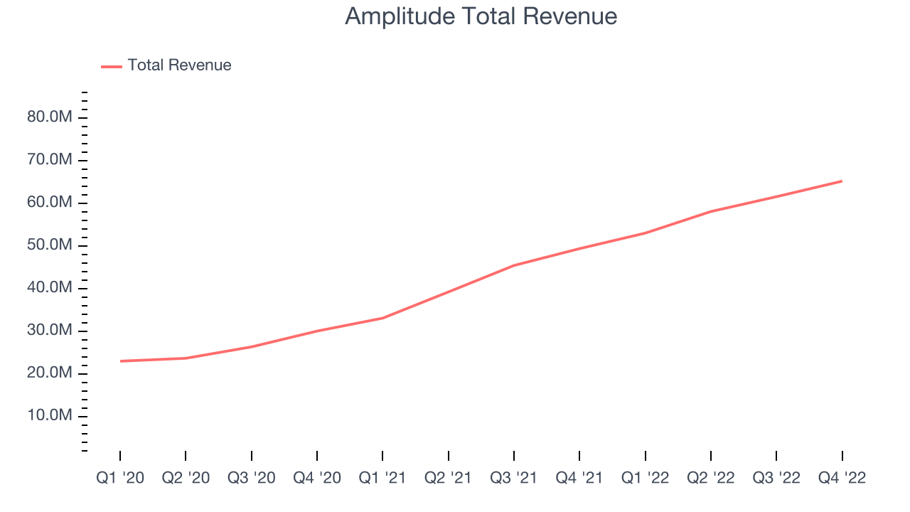 Amplitude Total Revenue