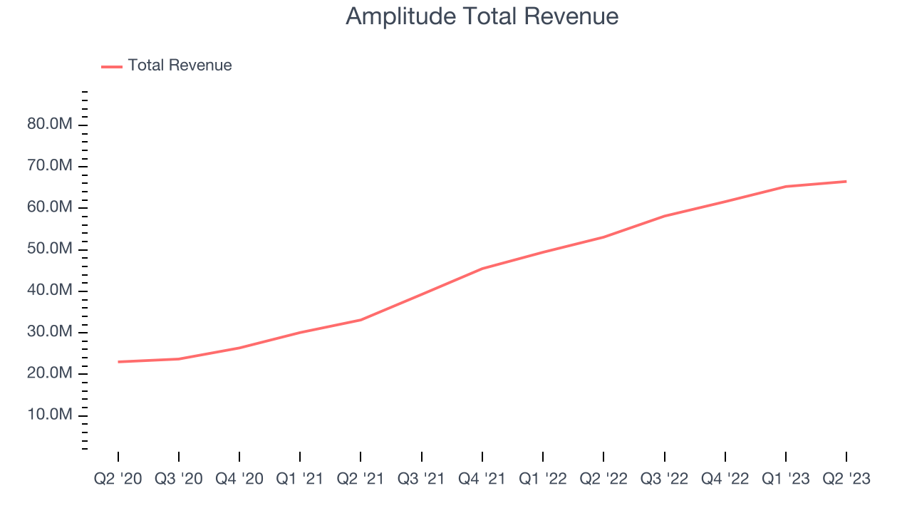 Amplitude Total Revenue