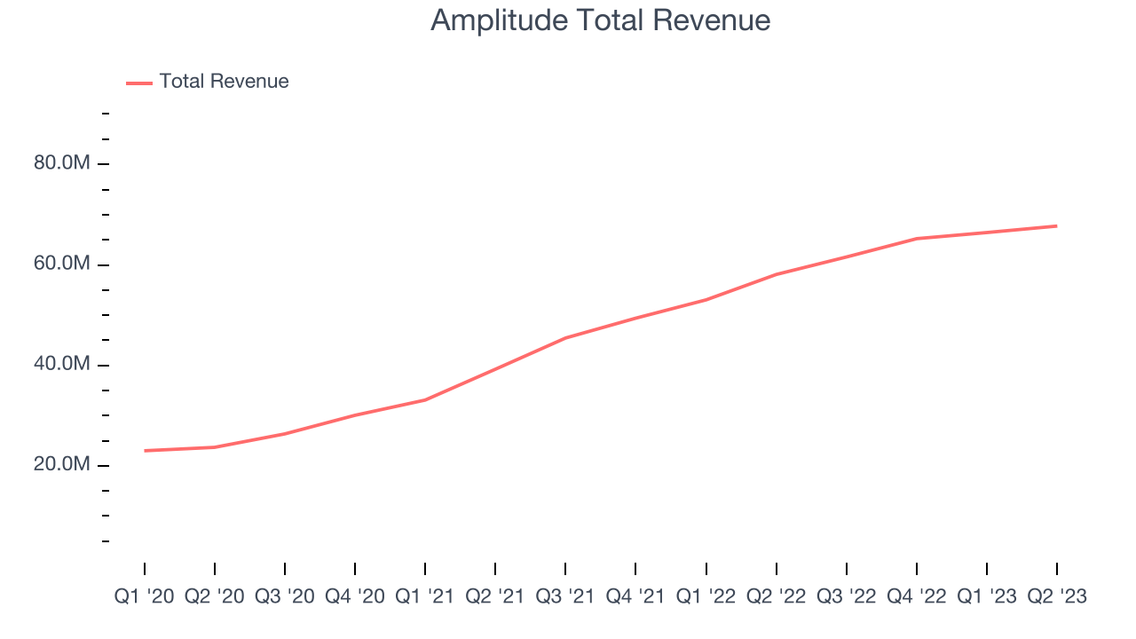 Amplitude Total Revenue