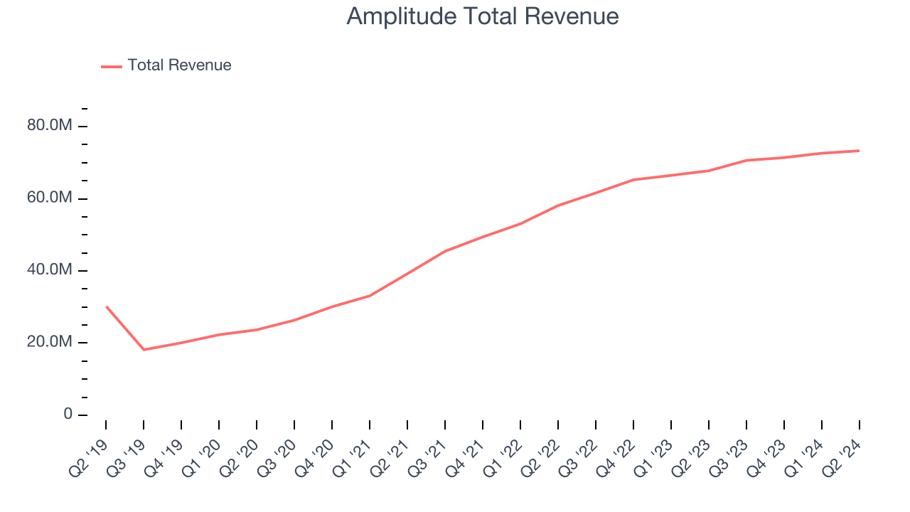 Amplitude Total Revenue