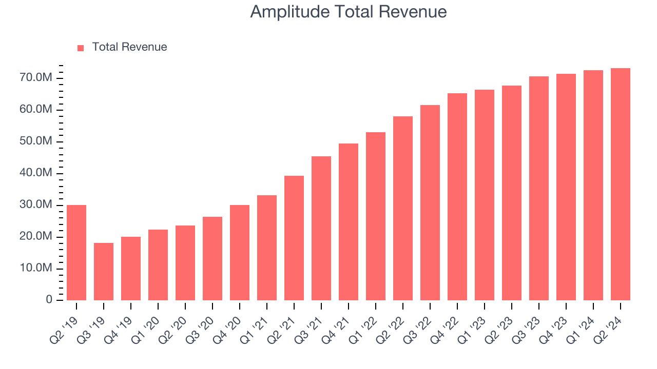 Amplitude Total Revenue