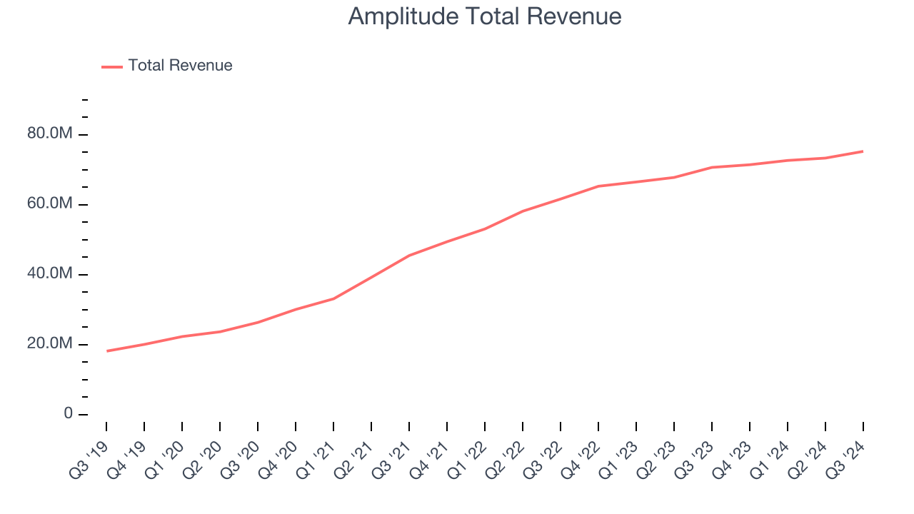 Amplitude Total Revenue