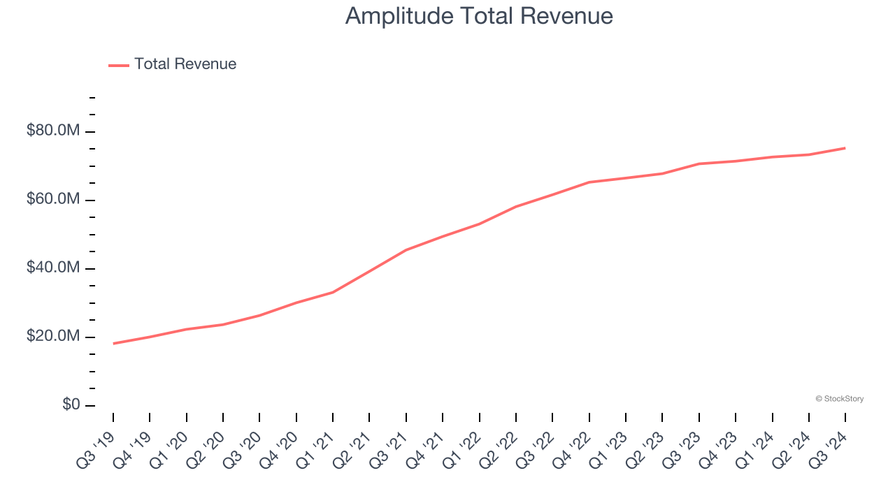 Amplitude Total Revenue