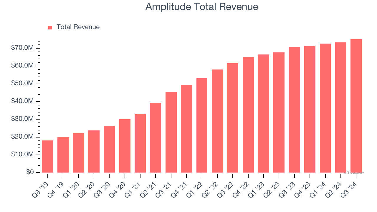 Amplitude Total Revenue