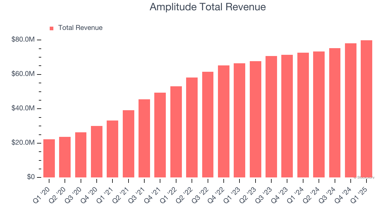 Amplitude Total Revenue