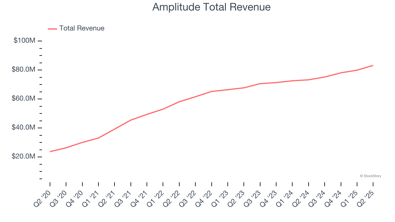Amplitude Total Revenue