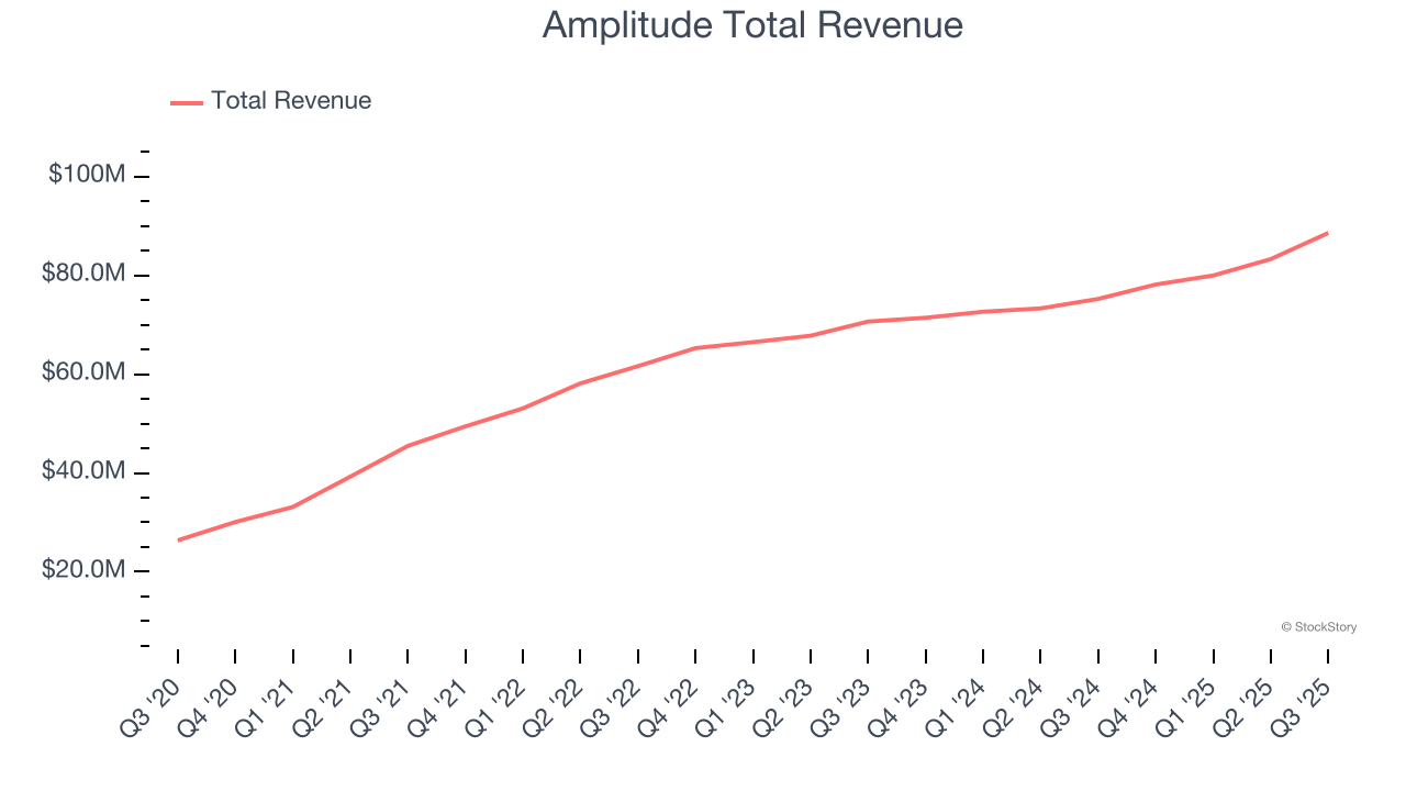 Amplitude Total Revenue