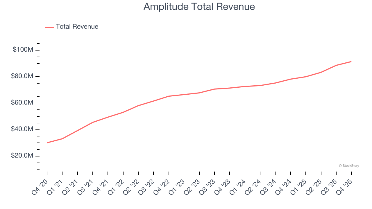 Amplitude Total Revenue